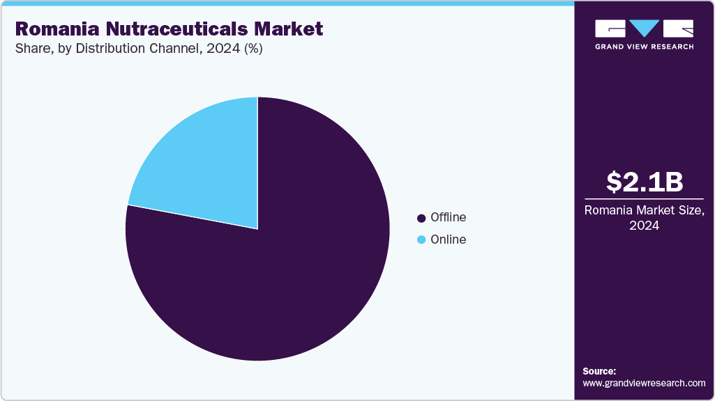 Romania Nutraceuticals Market Share