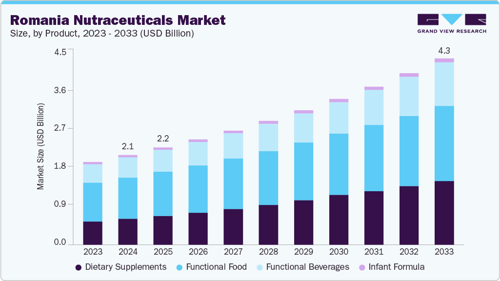 Romania nutraceuticals market size and growth forecast (2023-2033)