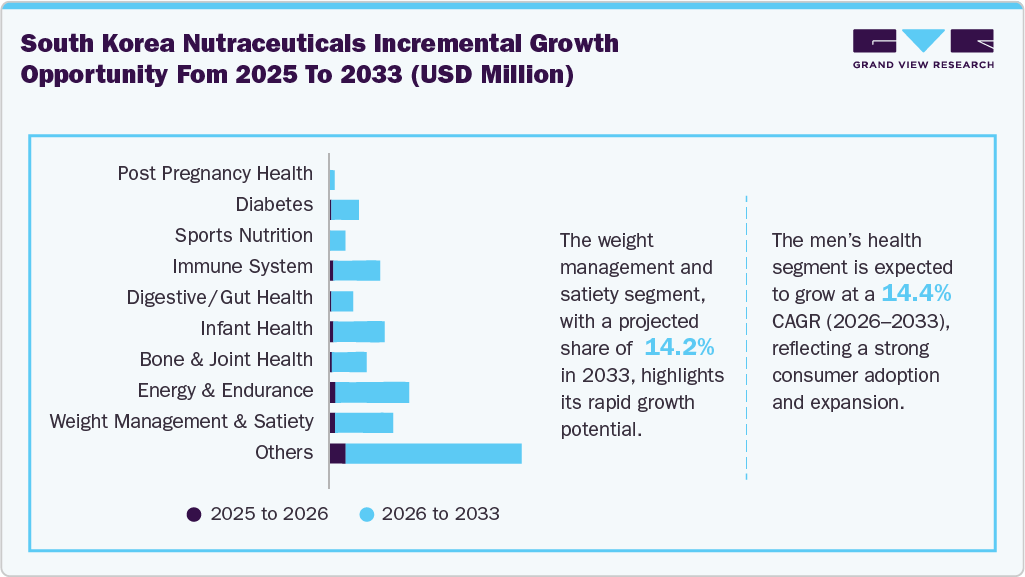 South Korea Nutraceuticals Incremental Growth Opportunity from 2025 to 2033 (USD Million)