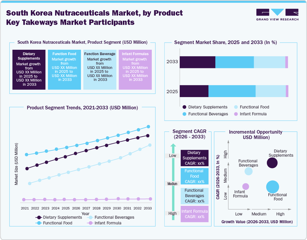 South Korea Nutraceuticals Market, by Product