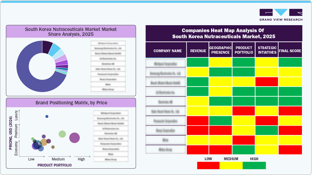 South Korea Nutraceuticals Market Share Analysis, 2025