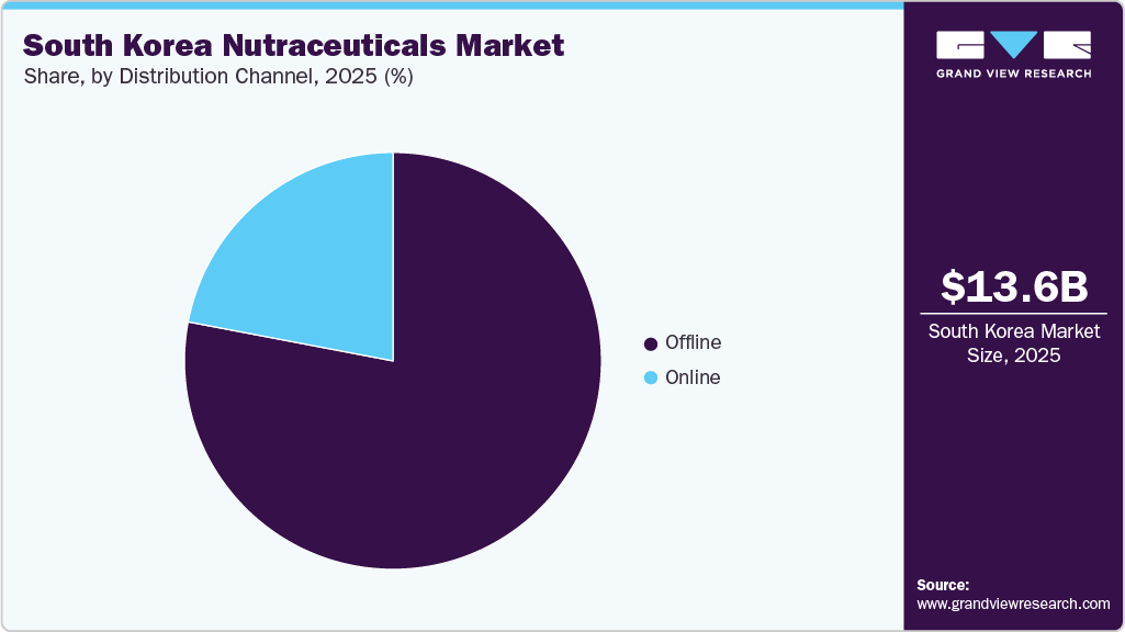 South Korea Nutraceuticals Market Share