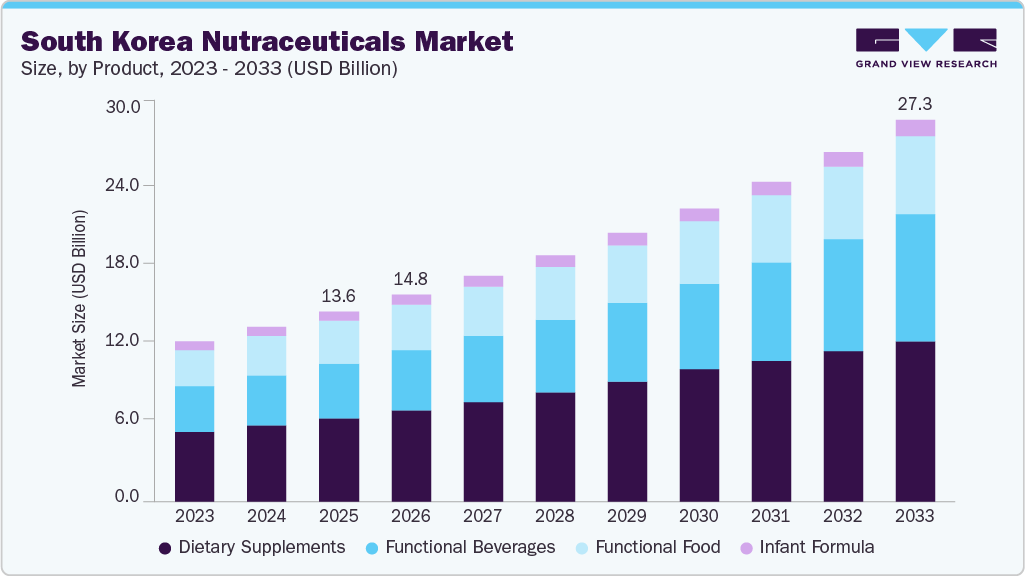 South Korea nutraceuticals market size and growth forecast (2023-2033)