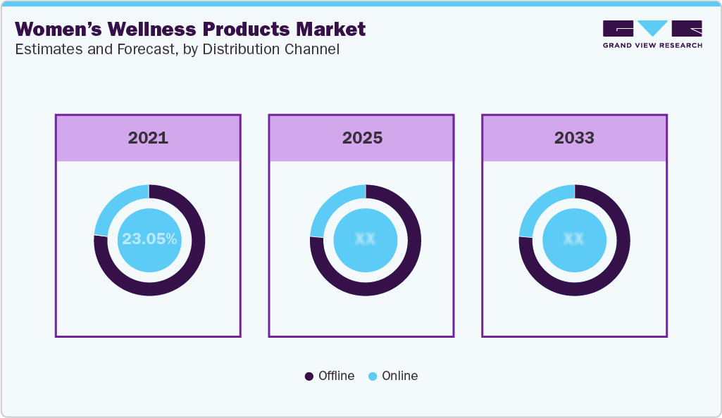 Women's Wellness Products Market Estimates and Forcaste, by Distribution Channel