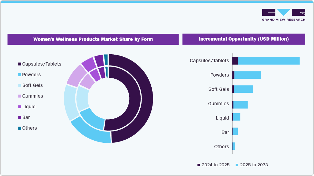 Women's Wellness Products Market Share, by Form