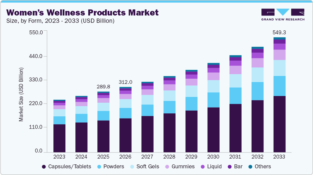 Women's wellness products market size and growth forecast (2023-2033)