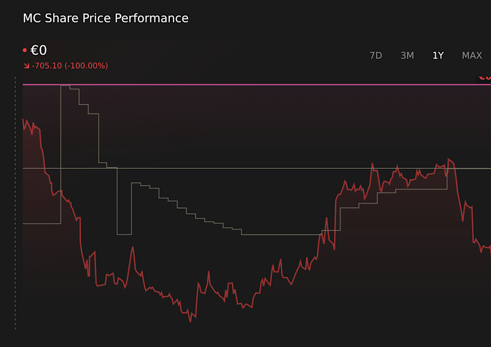 ENXTPA:MC 1-Year Stock Price Chart