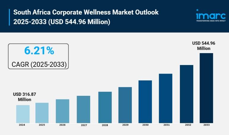 South Africa Corporate Wellness Market