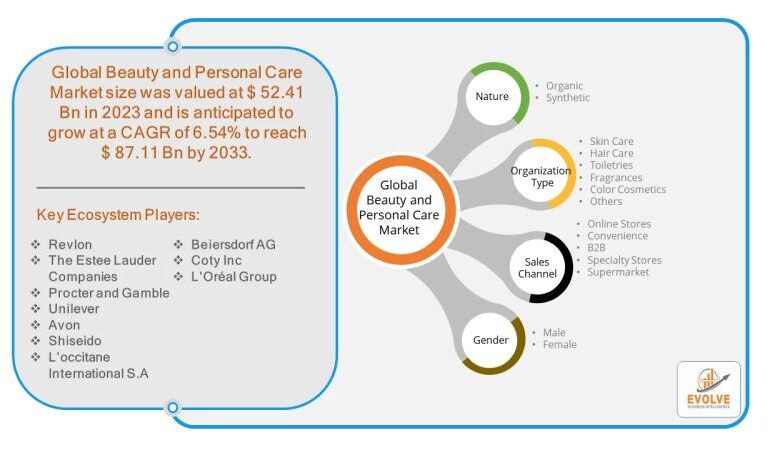Beauty and Personal Care Market Forecast to Reach USD 87.11
