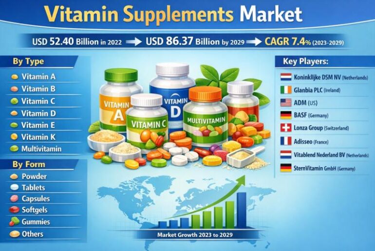 Vitamin Supplements Market