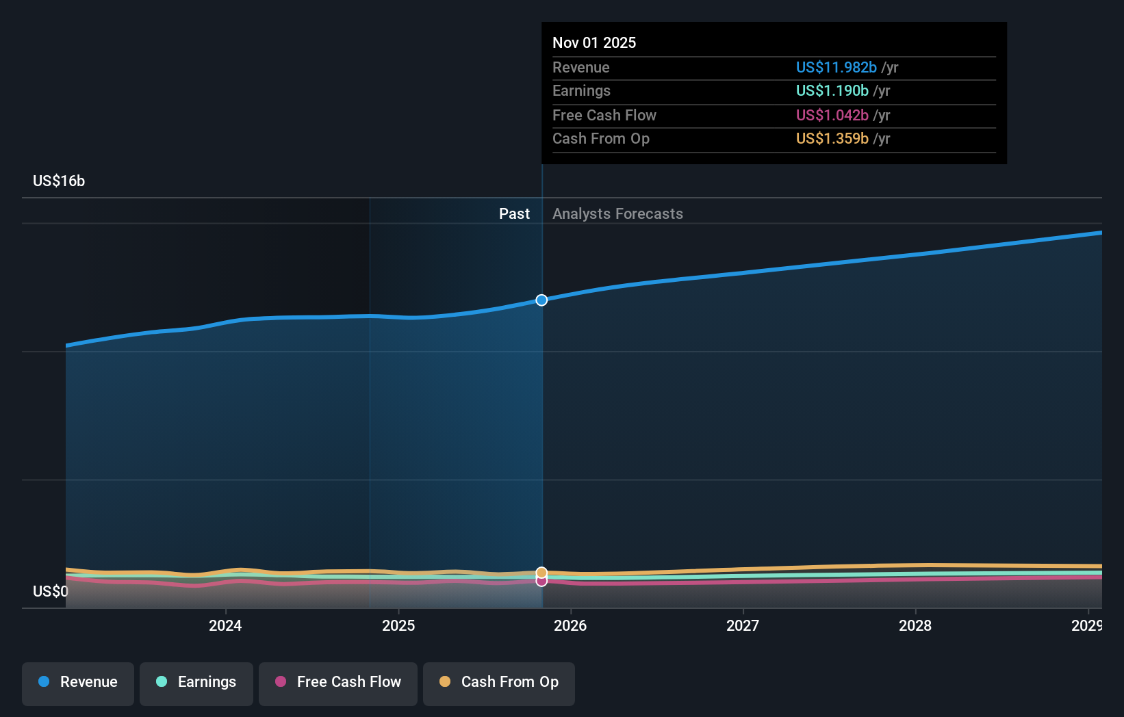 NasdaqGS:ULTA Earnings & Revenue Growth as at Feb 2026