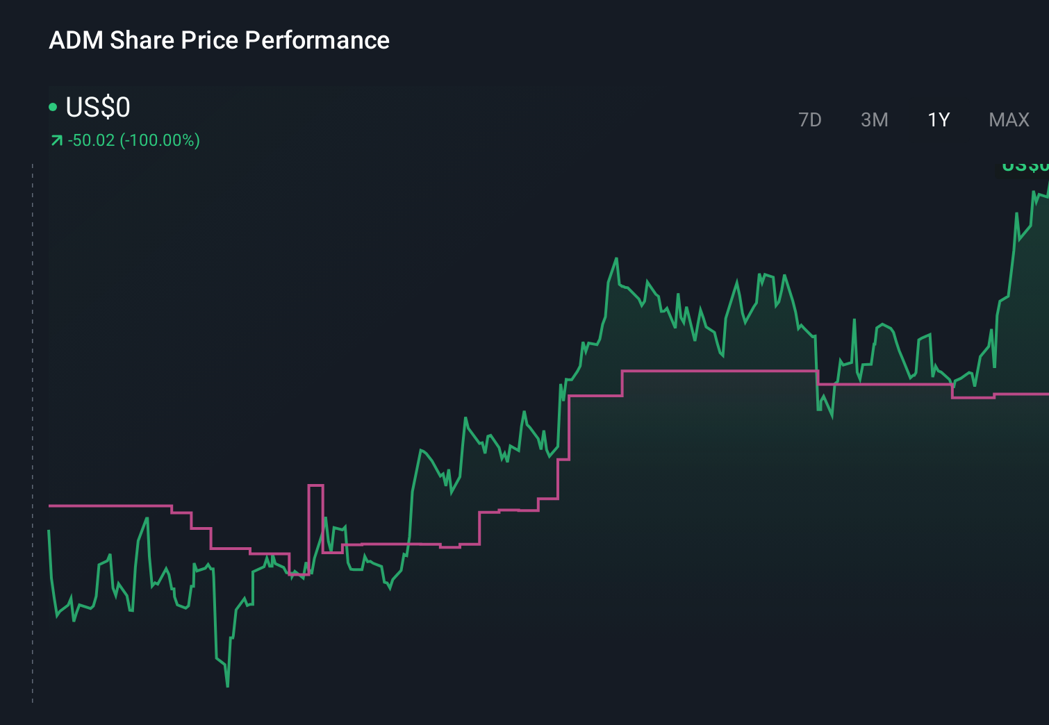 NYSE:ADM 1-Year Stock Price Chart