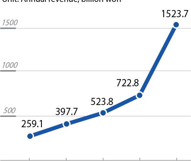 K-beauty tech company APR rakes in record $1 billion in revenue in 2025