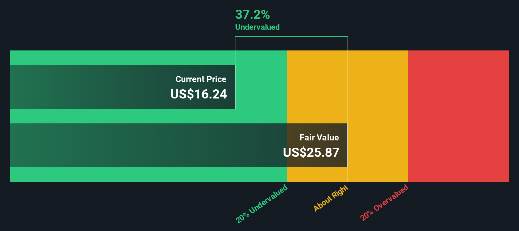 SBH Discounted Cash Flow as at Feb 2026