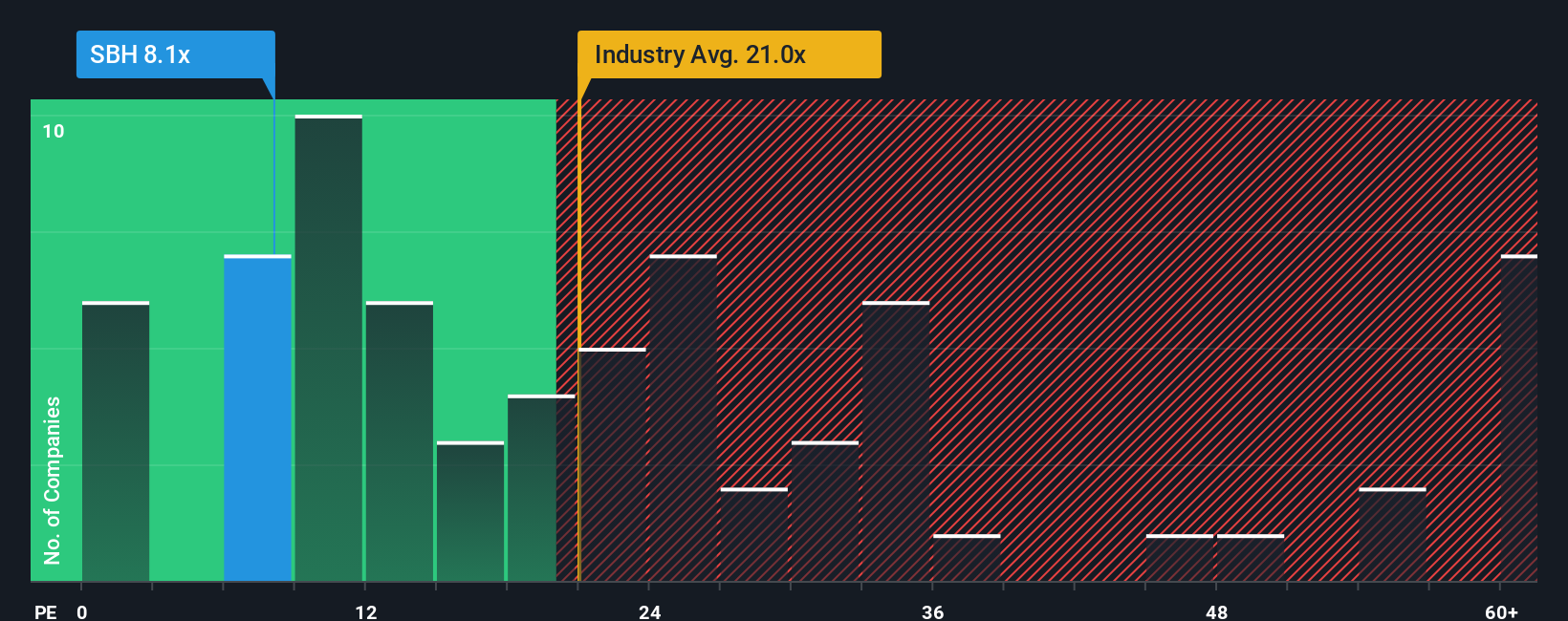 NYSE:SBH P/E Ratio as at Feb 2026