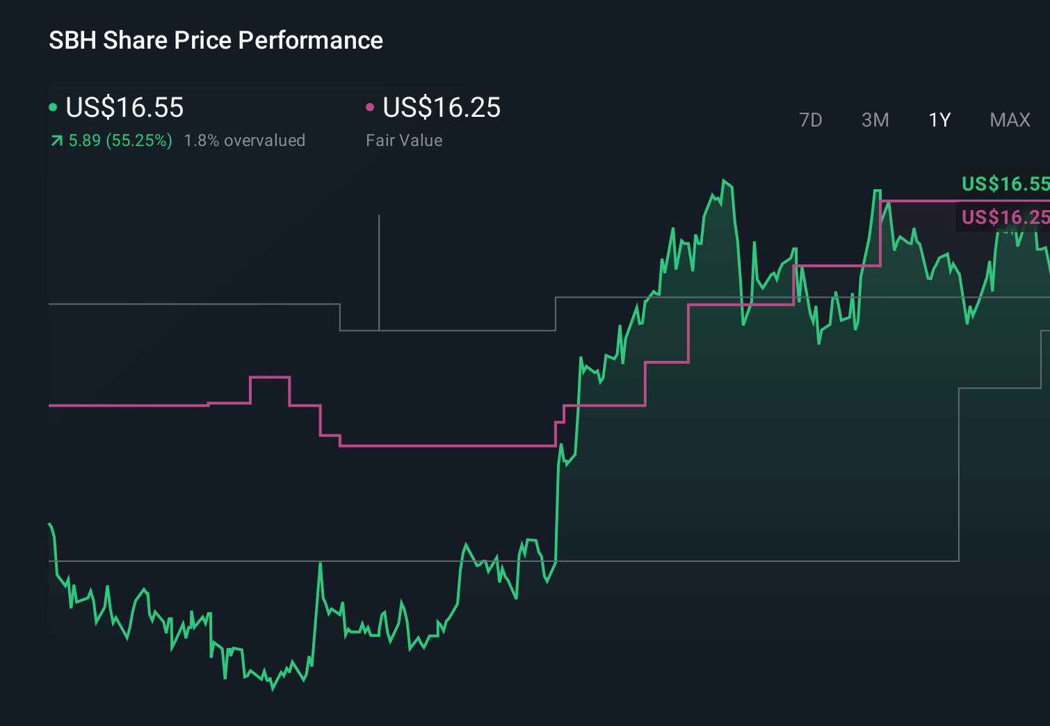 NYSE:SBH 1-Year Stock Price Chart