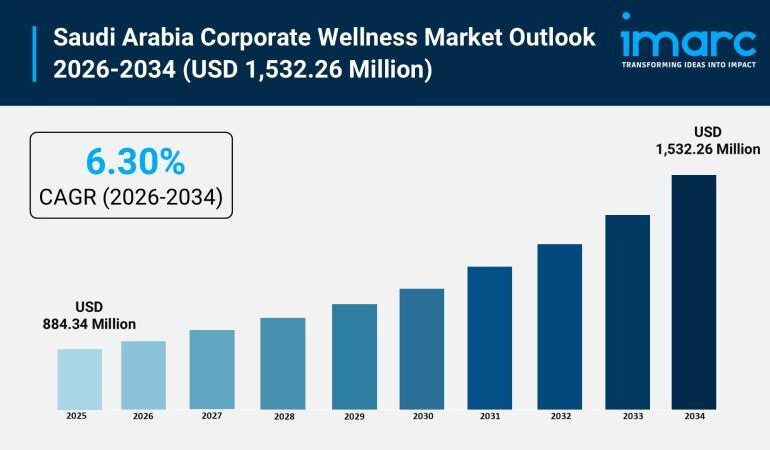 Saudi Arabia Corporate Wellness Market Size to Worth USD