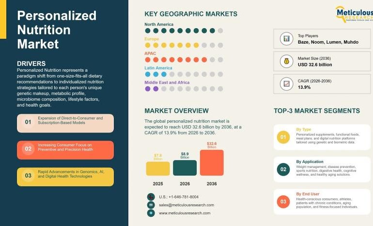 Personalized Nutrition Market Outlook 2036: Size, Trends,