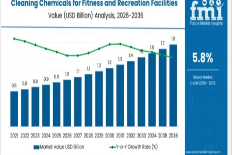 Global Cleaning Chemicals for Fitness and Recreation
