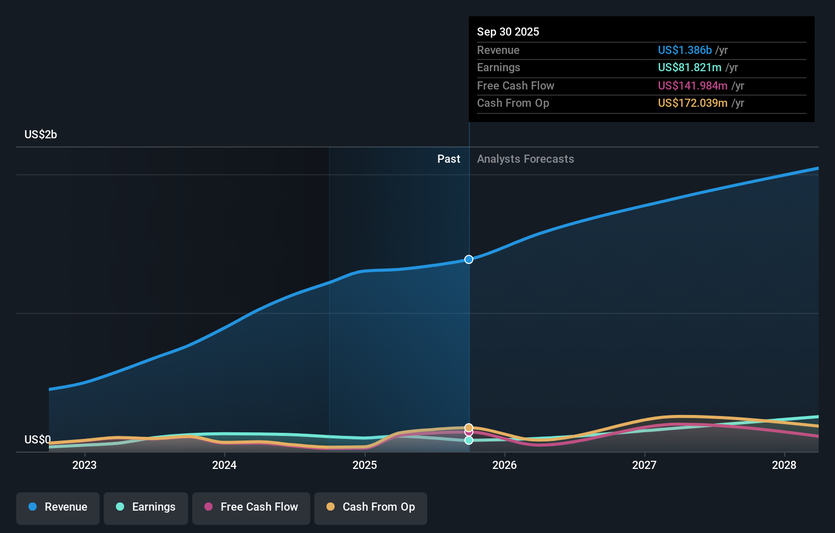 NYSE:ELF Earnings & Revenue Growth as at Feb 2026
