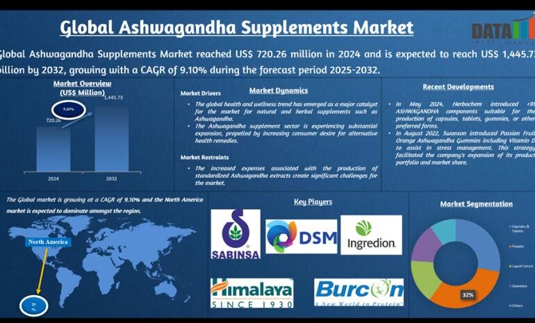 Ashwagandha Supplements Market