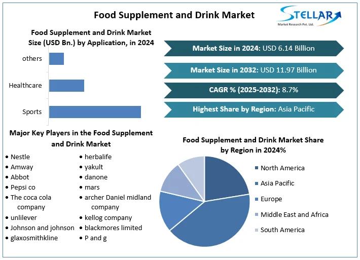 Food Supplement and Drink Market