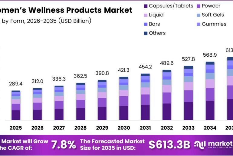 Women’s Wellness Products Market Size Analysis Bar Graph