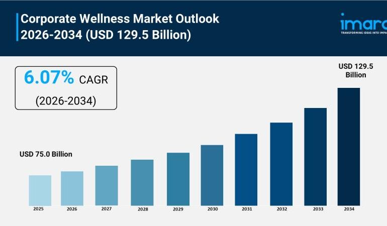 Corporate Wellness Market to Reach USD 129.5 Billion by 2034,