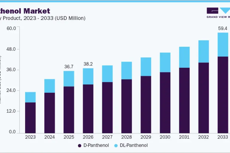 Panthenol market size and growth forecast (2023-2033)