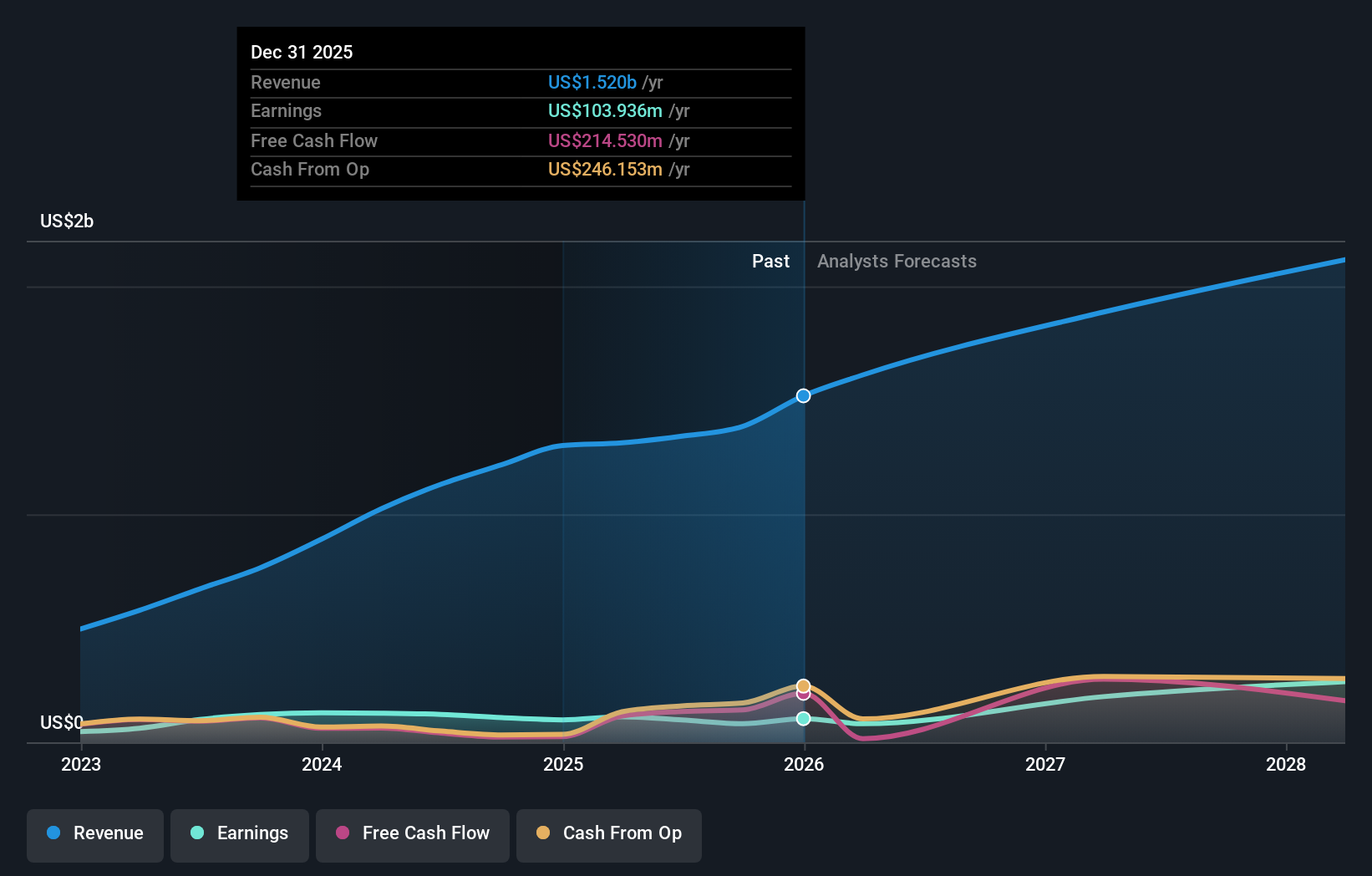 NYSE:ELF Earnings & Revenue Growth as at Feb 2026