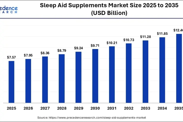 Sleep Aid Supplements Market Size 2025 to 2035