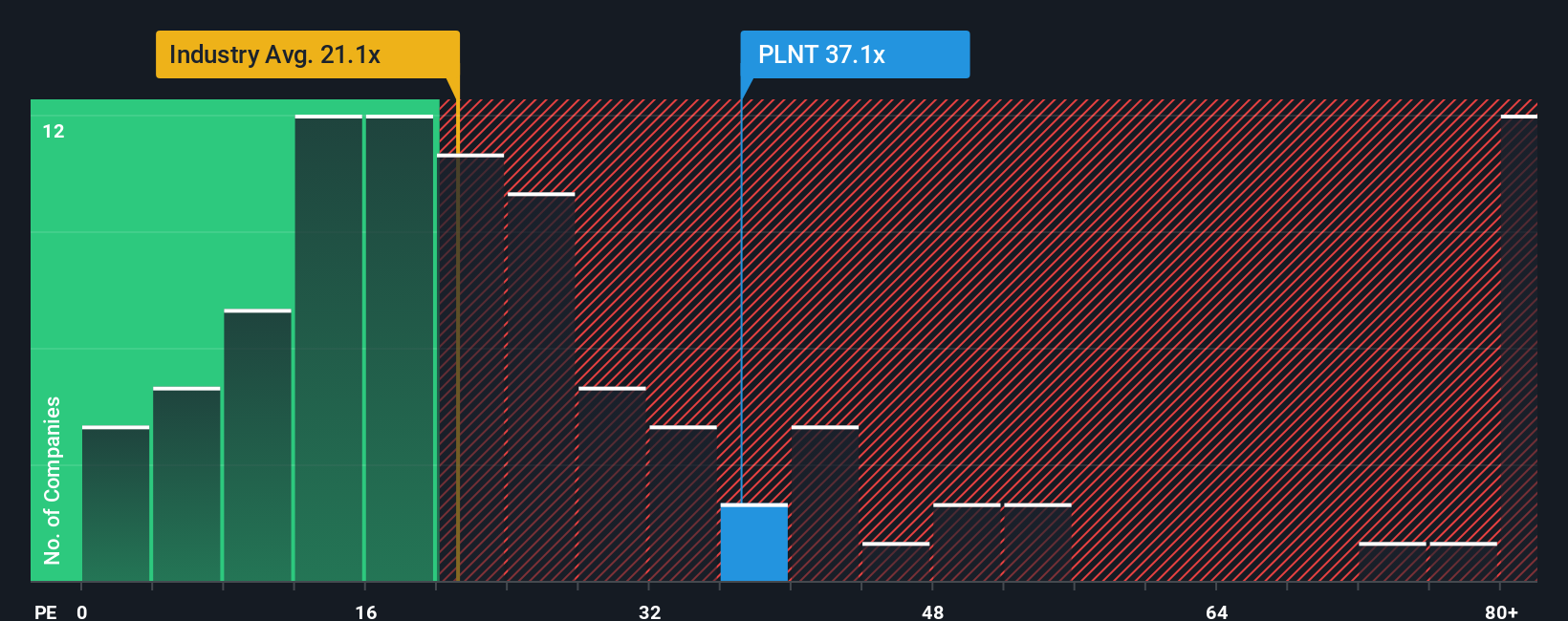 NYSE:PLNT P/E Ratio as at Feb 2026