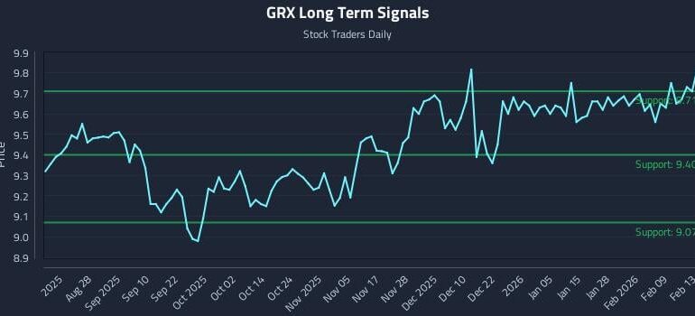 GRX Long Term Analysis for February 14 2026