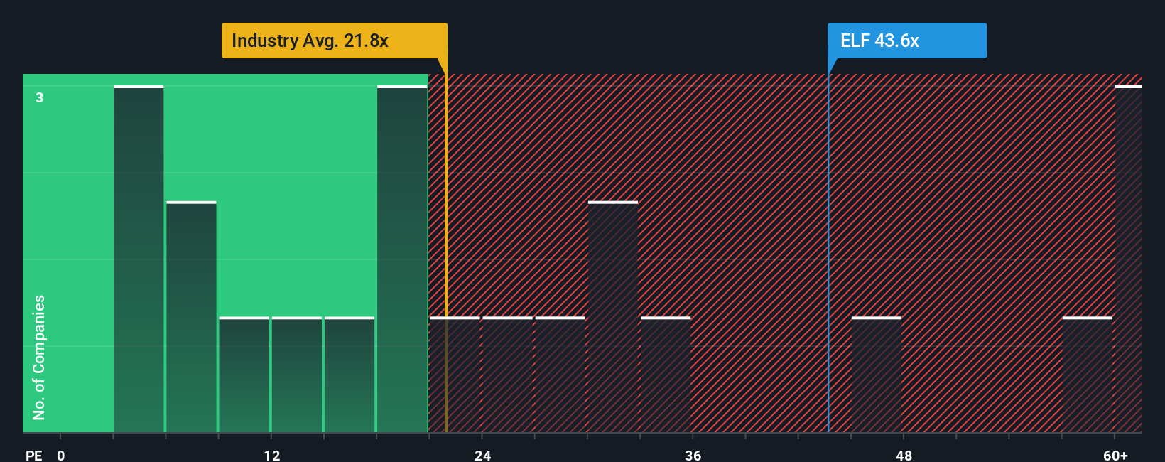 NYSE:ELF P/E Ratio as at Feb 2026