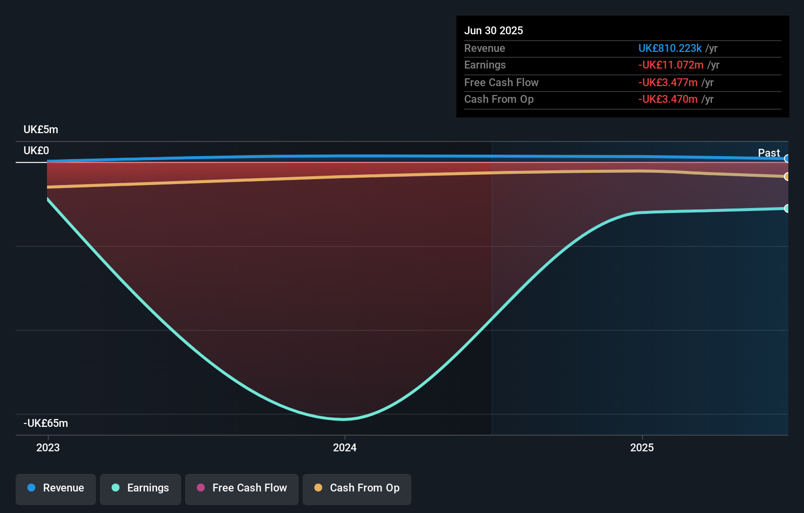 NasdaqCM:WSHP Earnings & Revenue Growth as at Feb 2026