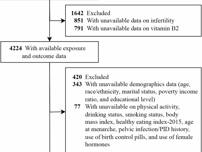 Association between vitamin B2 intake and female infertility: a cross-sectional study