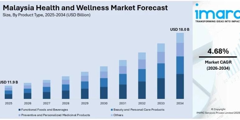 Malaysia Health and Wellness Market to Reach USD 18.0 Billion