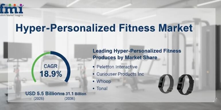 Hyper-Personalized Fitness Market