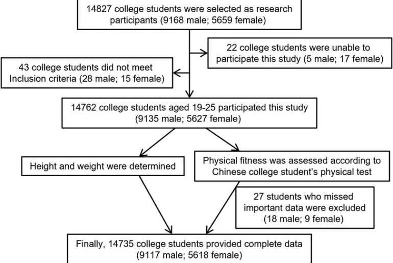 Associations between body mass index and health-related physical fitness among Chinese university students: a cross-sectional study