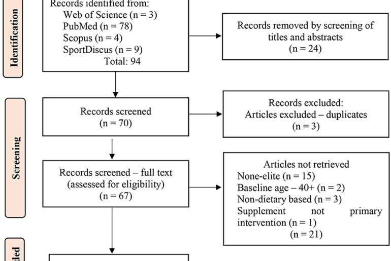 Efficacy of dietary supplements on sports performance outcomes: a systematic review of evidence in elite athletes