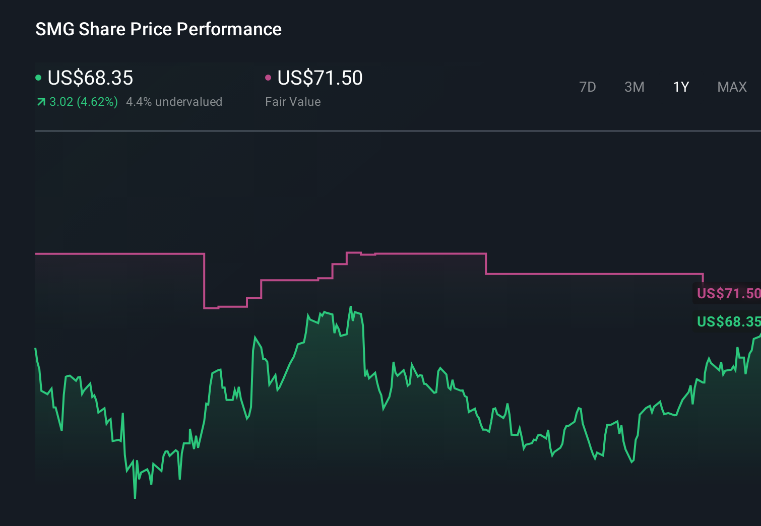 SMG 1-Year Stock Price Chart