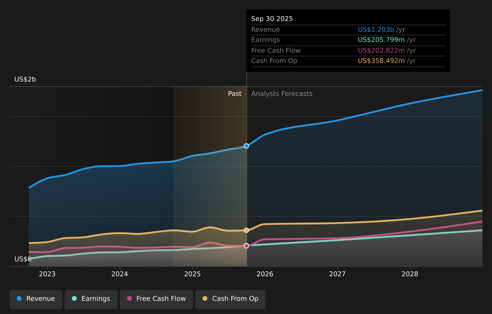 NYSE:PLNT Earnings & Revenue Growth as at Feb 2026