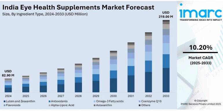 Future of India Eye Health Supplements Market: Size, Share,