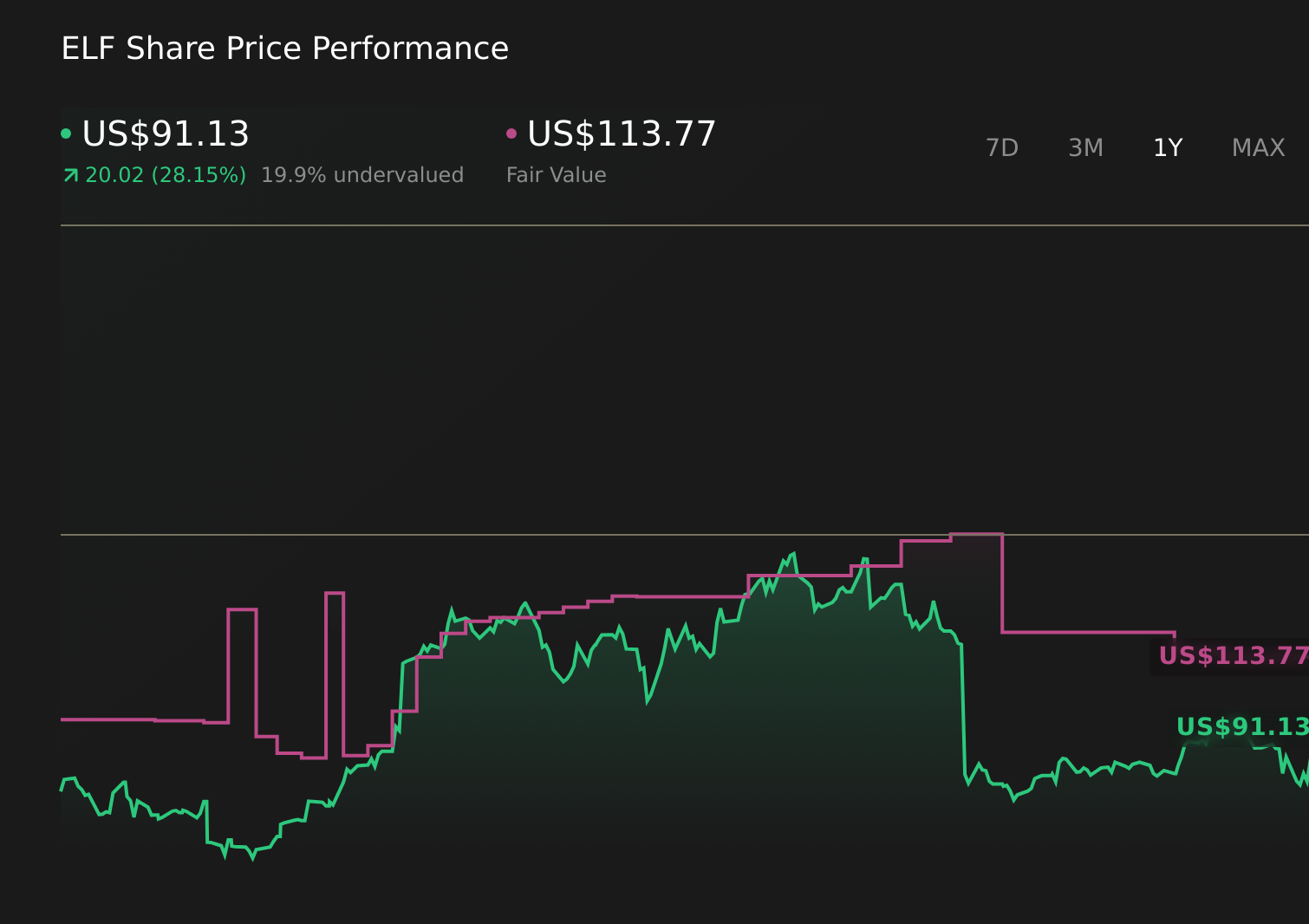 ELF 1-Year Stock Price Chart