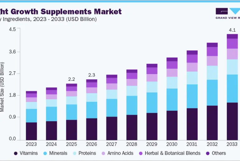Height growth supplements market size and growth forecast (2023-2033)
