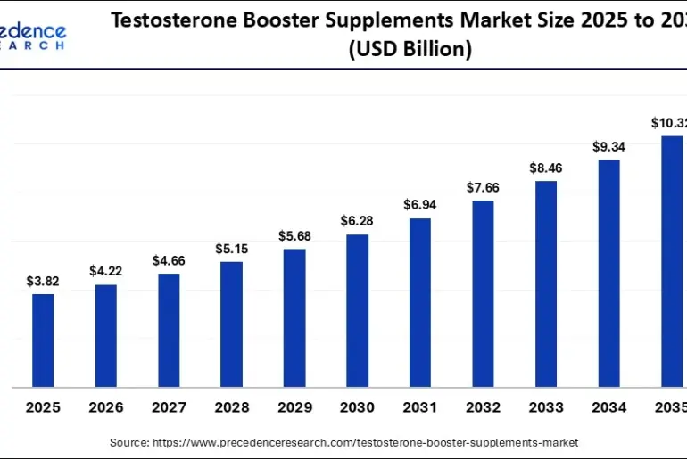 Testosterone Booster Supplements Market Size 2025 to 2035
