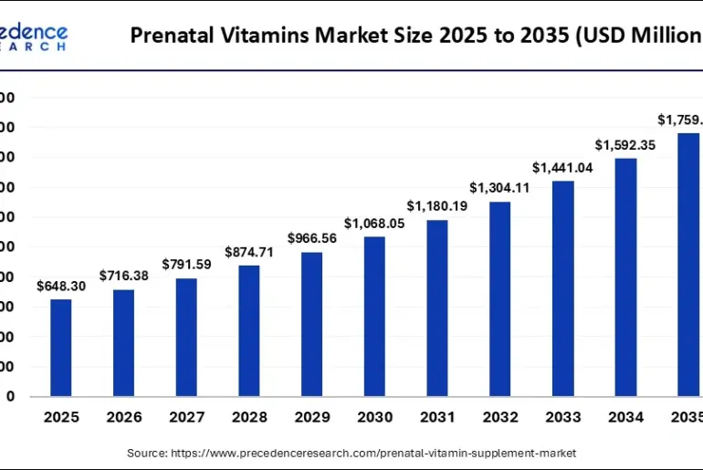 Prenatal Vitamins Market Size 2025 to 2035