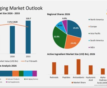 Anti Aging Vitamins Market