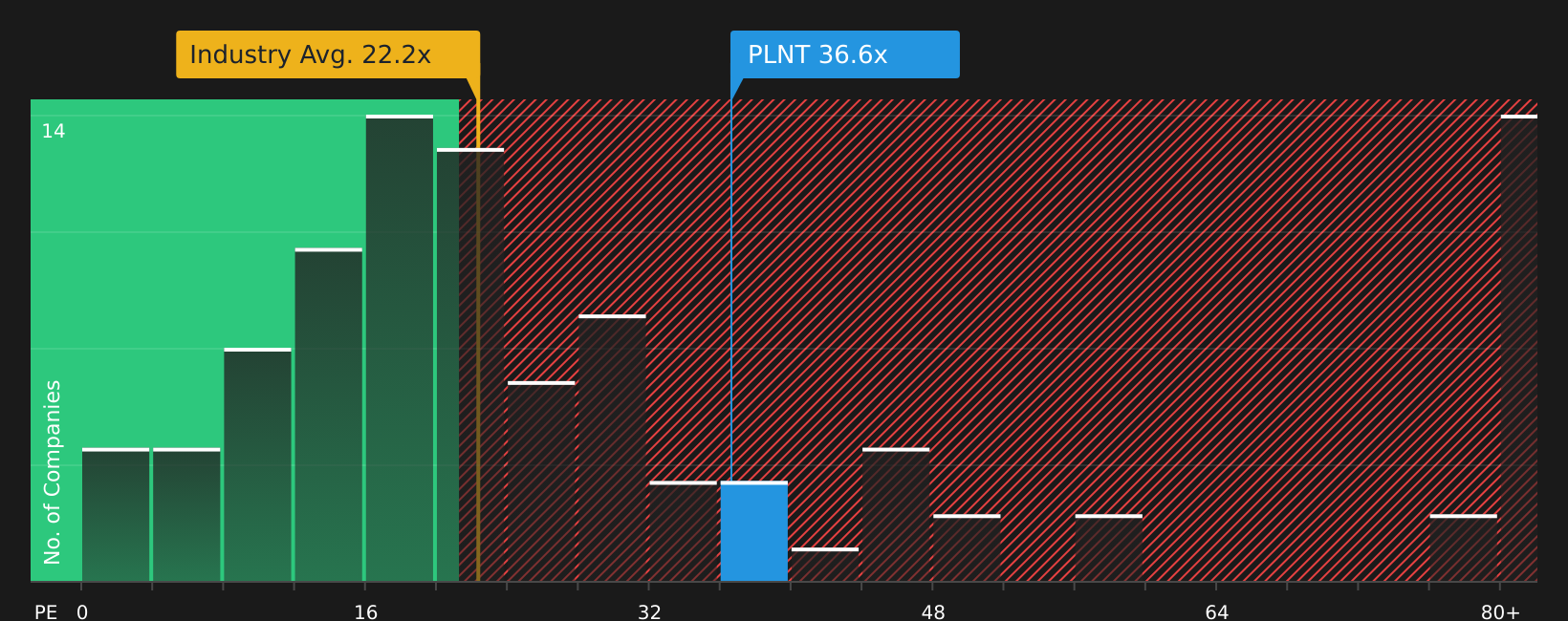 NYSE:PLNT P/E Ratio as at Feb 2026