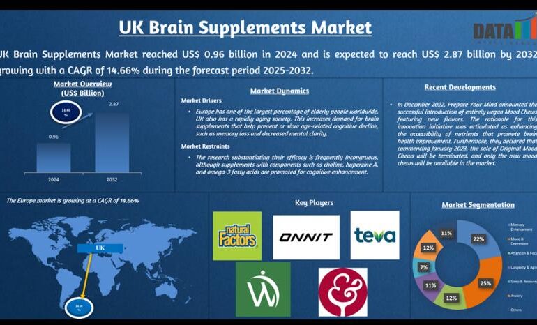 UK Brain Supplements Market
